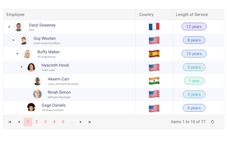 A table of employees shows their name, title and picture in a nested format, showing hierarchy. Other columns show the employees' country flags and length of service.