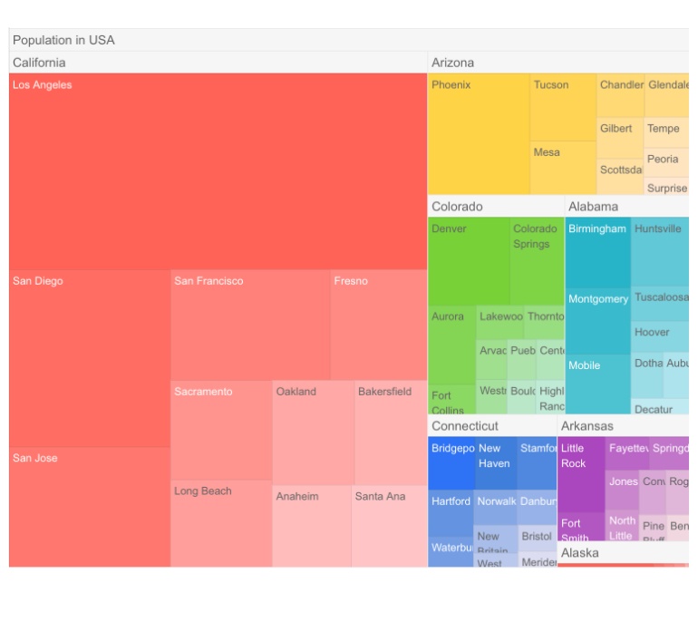 Telerik UI for ASP.NET Core Treemap