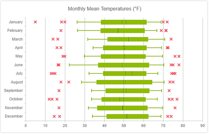 Vertical Box Plot Chart