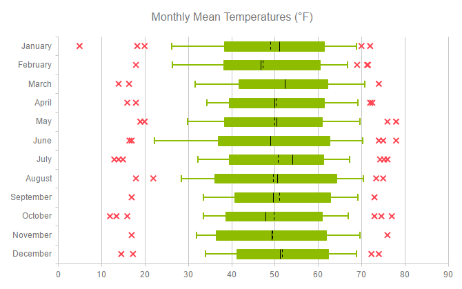 Vertical Boxplot Chart