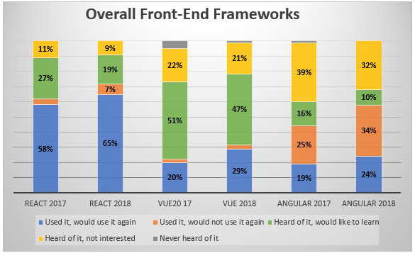 Vue statistics