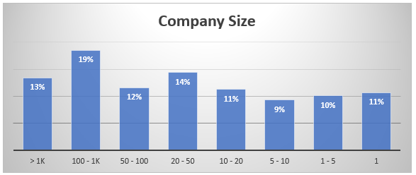 Vue statistics