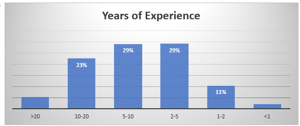 vue04 Vue statistics