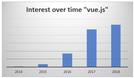 Vue statistics