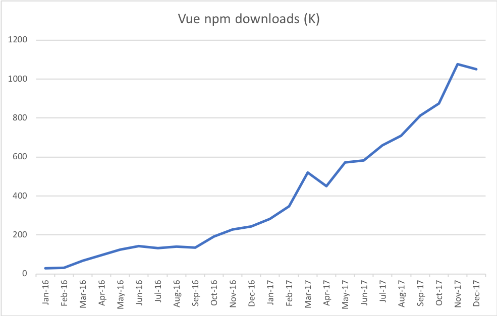 vuenpm Vue npm