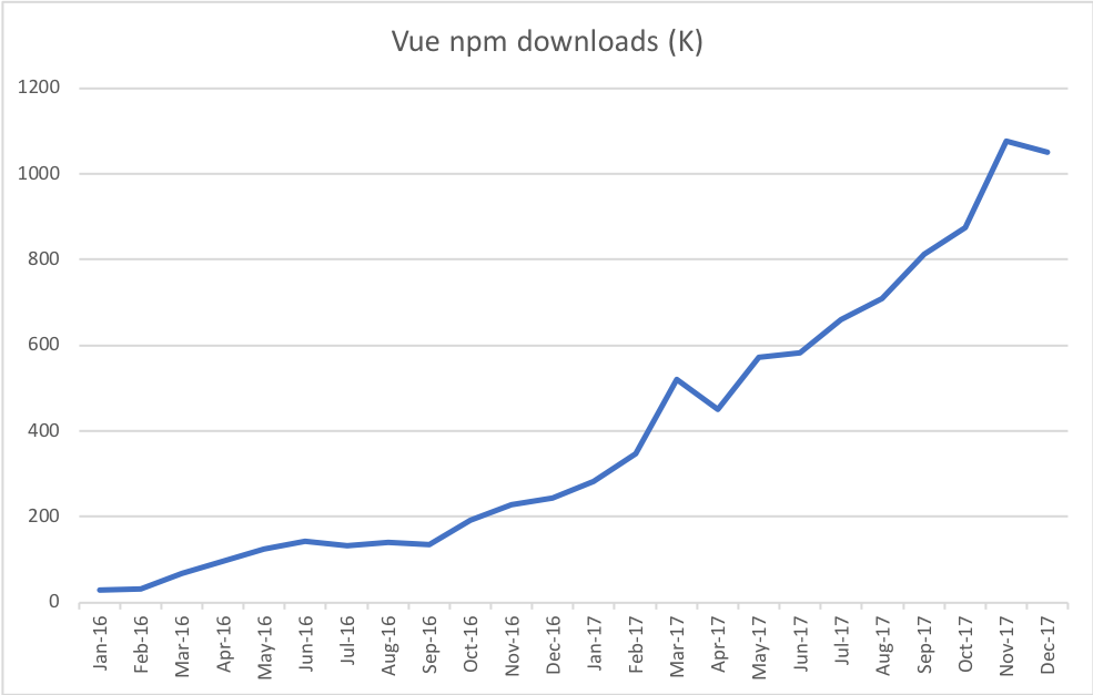 Vue npm