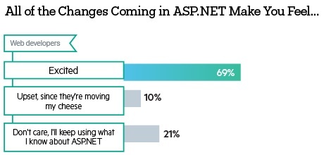 ASP.NET changes developer attitude