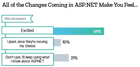 Web_development_Report2016 ASP.NET changes developer attitude