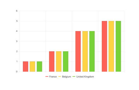 React Charts | KendoReact UI Library