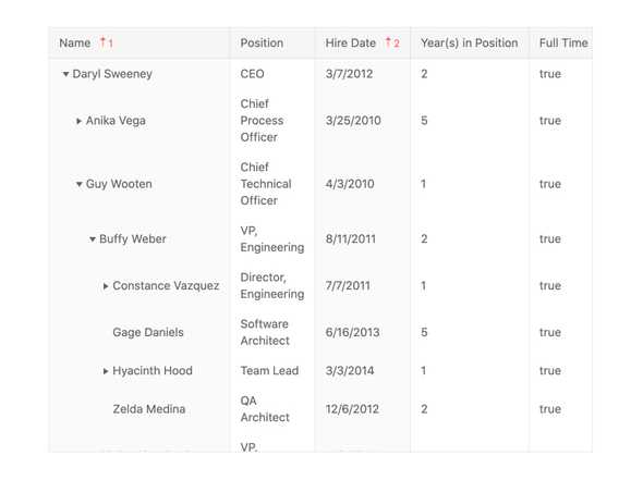 React TreeList - Sorting, KendoReact UI Library