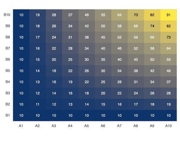 React Heatmap Chart Component Color Scales