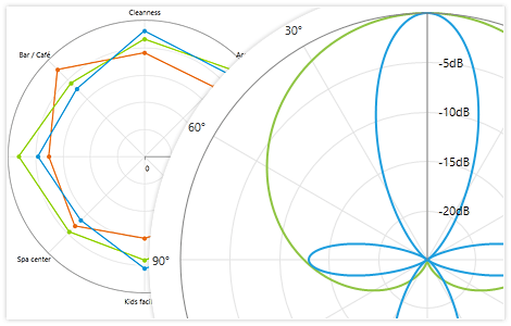 Polar/Radar Chart Support in the WPF ChartView control
