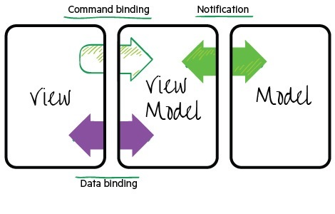 MVVM support in the Entity Framework Data Source