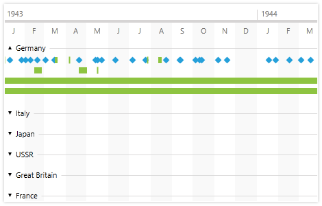 Wpf Timeline Chart