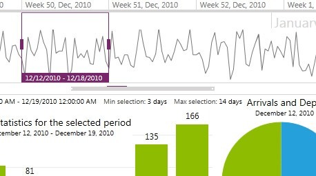 WPF TimeBar control showcasing Integration with Chart