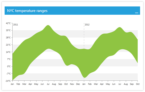 用于WPF和Silverlight远程样条区域的ChartView