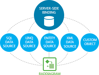 Telerik UI for ASP.NET AJAX Diagram - data binding