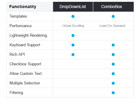 Telerik UI for ASP.NET AJAX DropDownList - why use it