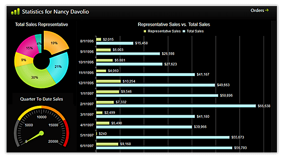 ASP.NET AJAX Sample App - Sales Dashboard