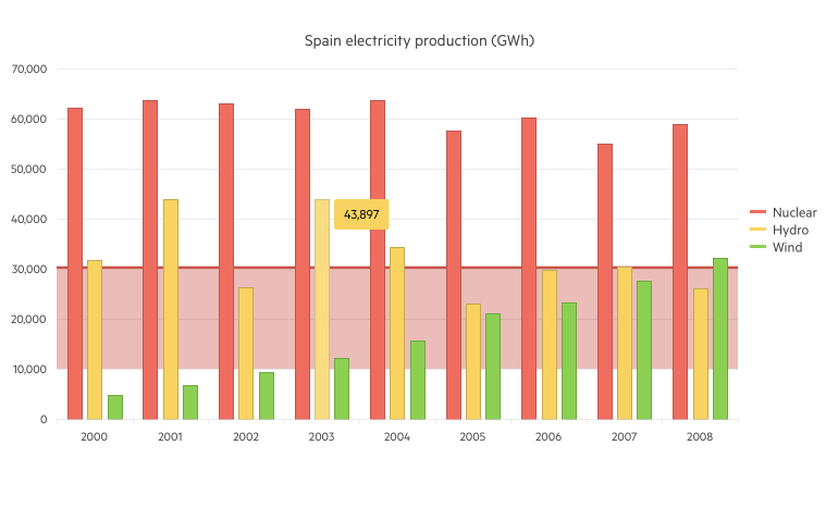 Telerik UI for ASP.NET Core Charts Plot bands