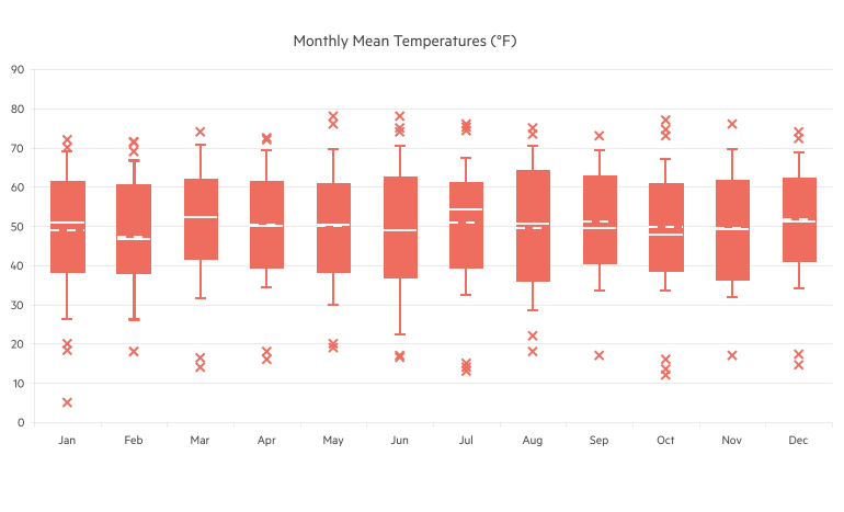 Telerik UI for ASP.NET Core Charts Support number of data types