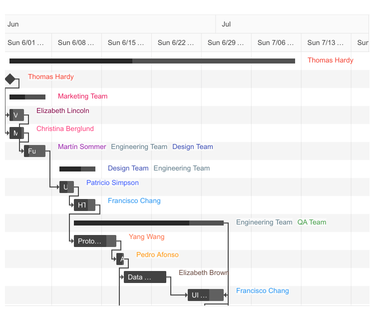 Telerik UI for ASP.NET Core Gantt Timeline