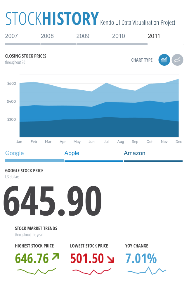 Telerik UI for ASP。网络核心Stock History Dashboard