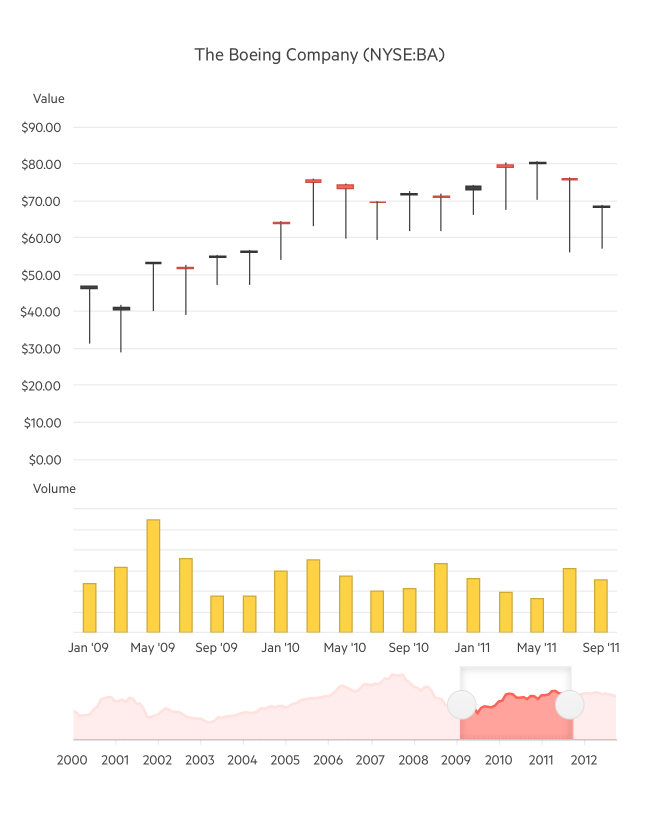 Telerik UI for ASP。网络核心StockChart - Multiple Panes