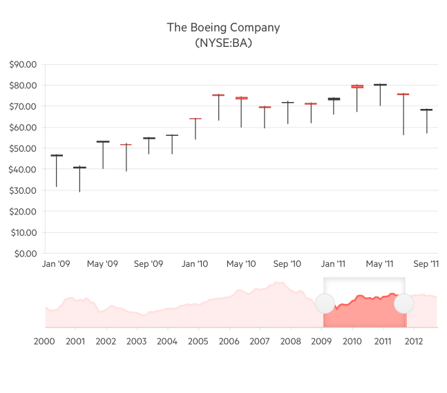 Telerik UI for ASP.NET Core StockChart - Overview