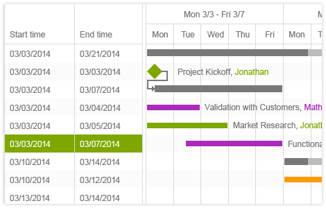 Telerik Gantt Chart