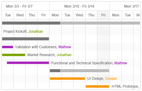 Telerik Gantt Chart Mvc