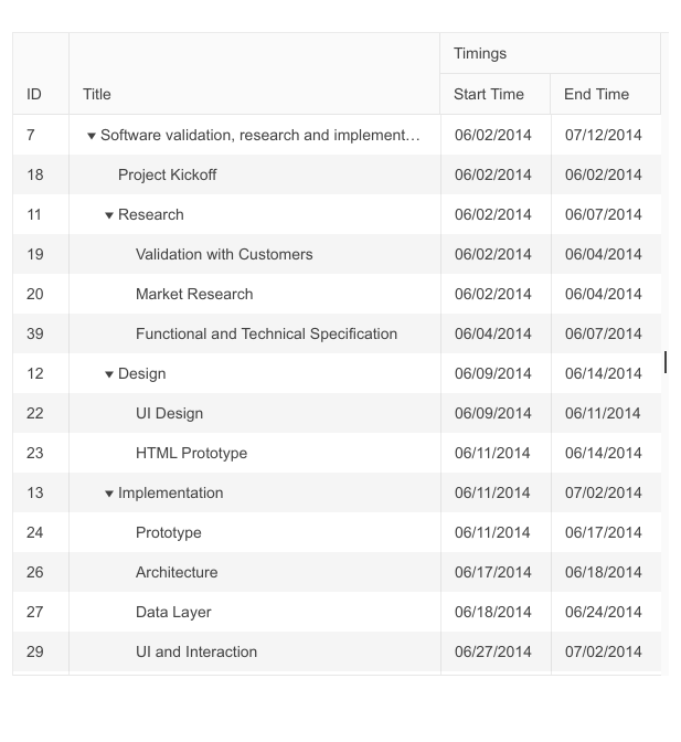 Telerik UI for ASP.NET MVC Gantt - TreeView