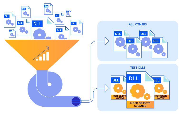 A funnel receiving DLLs places them in one of two buckets: Test DLLs and All Others.