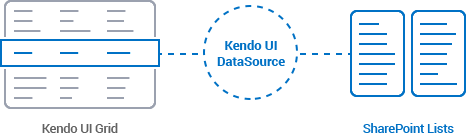 ui sharepoint kendo data office acts datasource ensure lists components bridge between way two