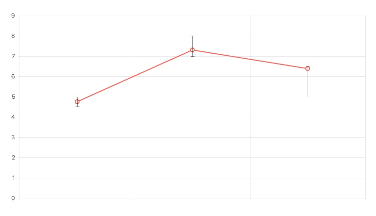 Angular Chart Error Bars