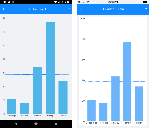 .NET MAUI Charts featuring Annotations