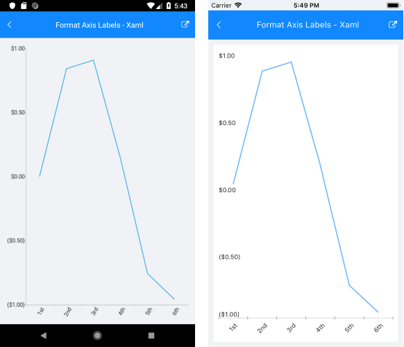 .NET MAUI Charts featuring date time continuous axis