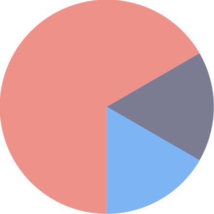 NET MAUI Pie Chart