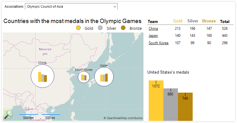 Maps Charts Crosstabs Sub Reports Example for Countries with Most Medals in Olympic Games
