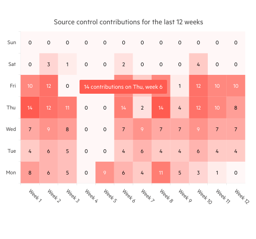 Telerik UI for Blazor Heatmap tooltip