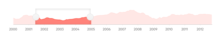 Telerik UI for Blazor Stock Chart navigator