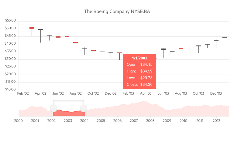 Telerik UI for Blazor Stock Chart with tooltips