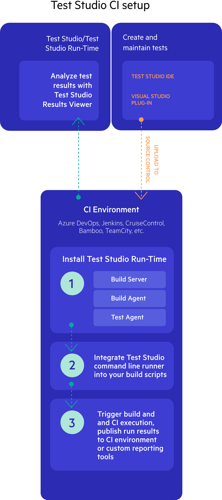 continuous testing