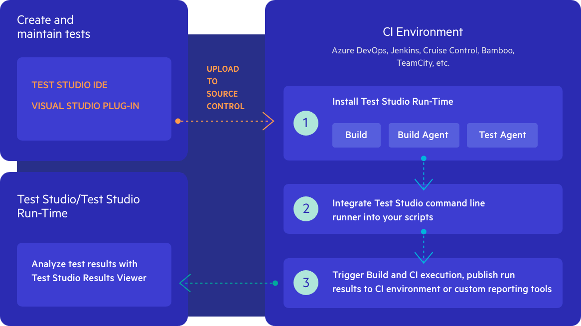 Continuous Integration Testing