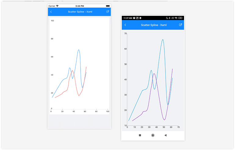 Telerik UI for Xamarin Chart Spline Series