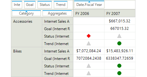 KPI Indicators in the WinForms PivotGrid control
