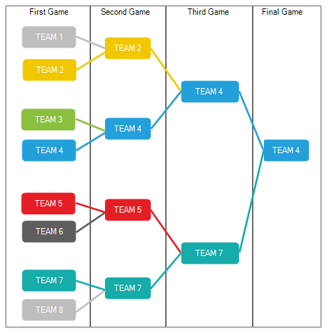 UI for WinForms Diagram displaying Shapes Connections