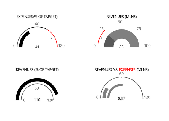 Telerik UI for WinUI Gauge