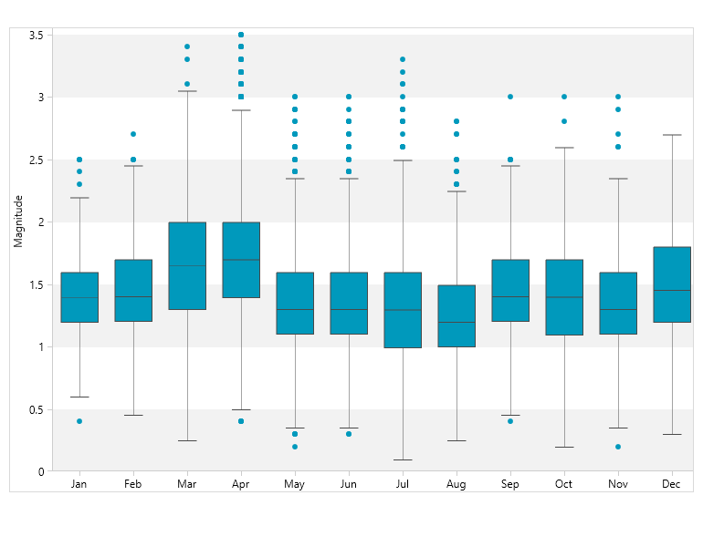 WPF ChartView showing BoxPlot Series support