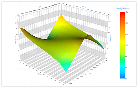 Telerik UI for WPF 3D Chart control Image